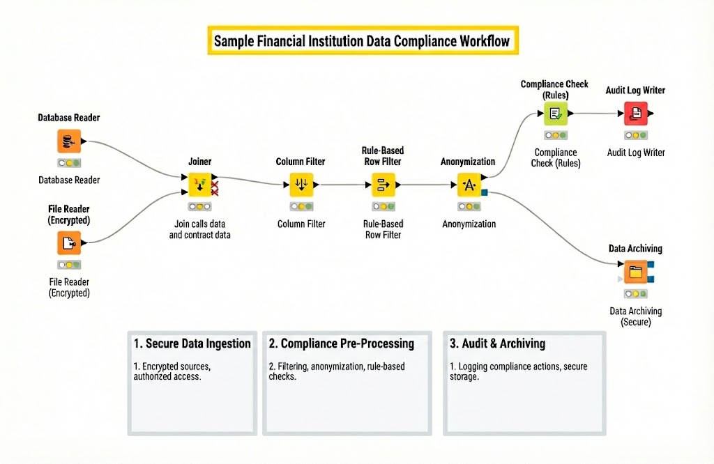 Automated Compliance Workflow using KNIME Analytics Platform